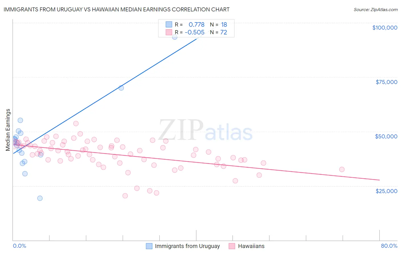 Immigrants from Uruguay vs Hawaiian Median Earnings