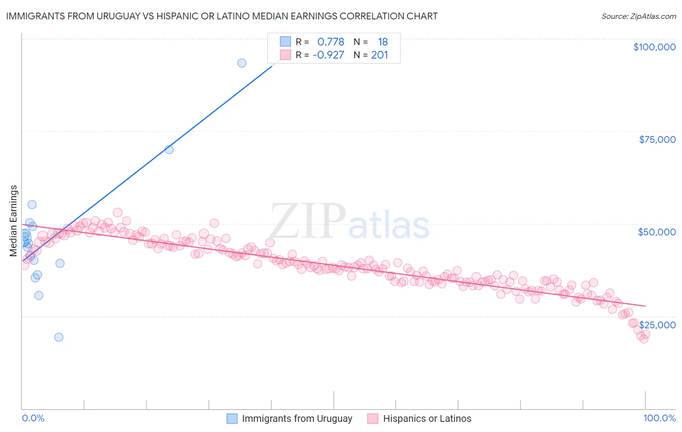 Immigrants from Uruguay vs Hispanic or Latino Median Earnings