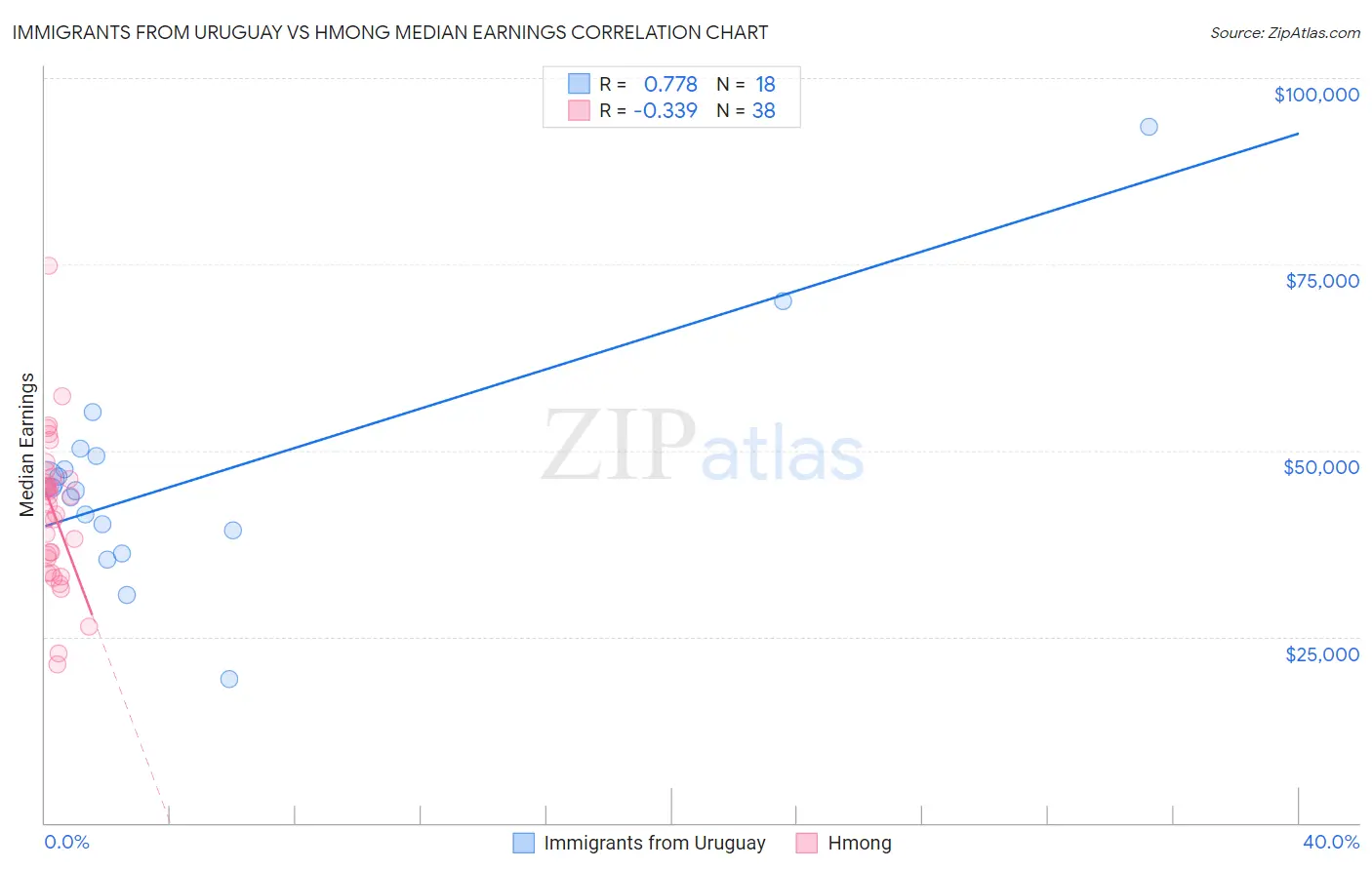 Immigrants from Uruguay vs Hmong Median Earnings
