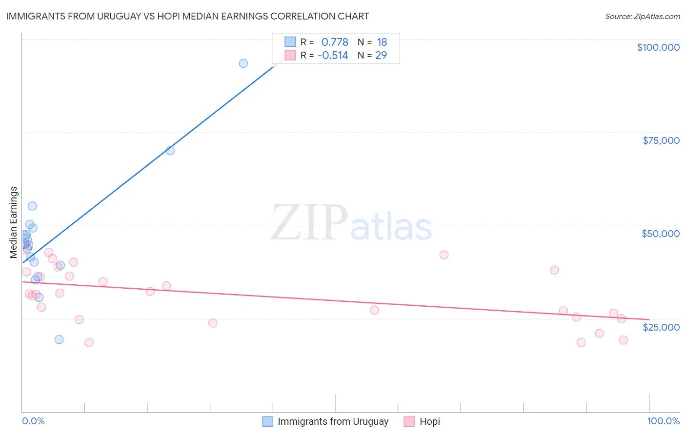 Immigrants from Uruguay vs Hopi Median Earnings