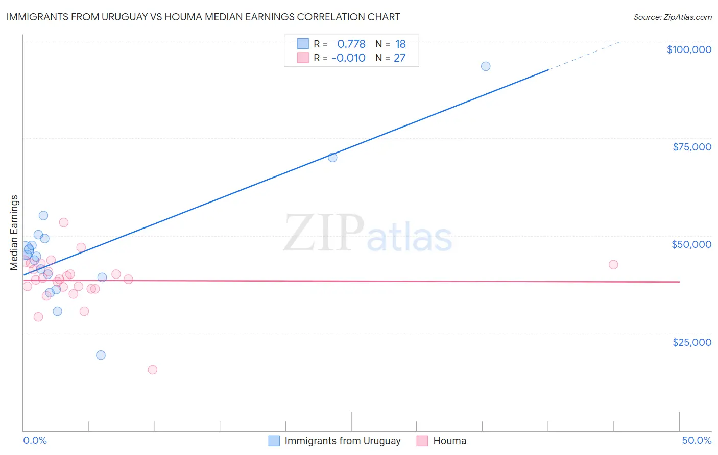 Immigrants from Uruguay vs Houma Median Earnings
