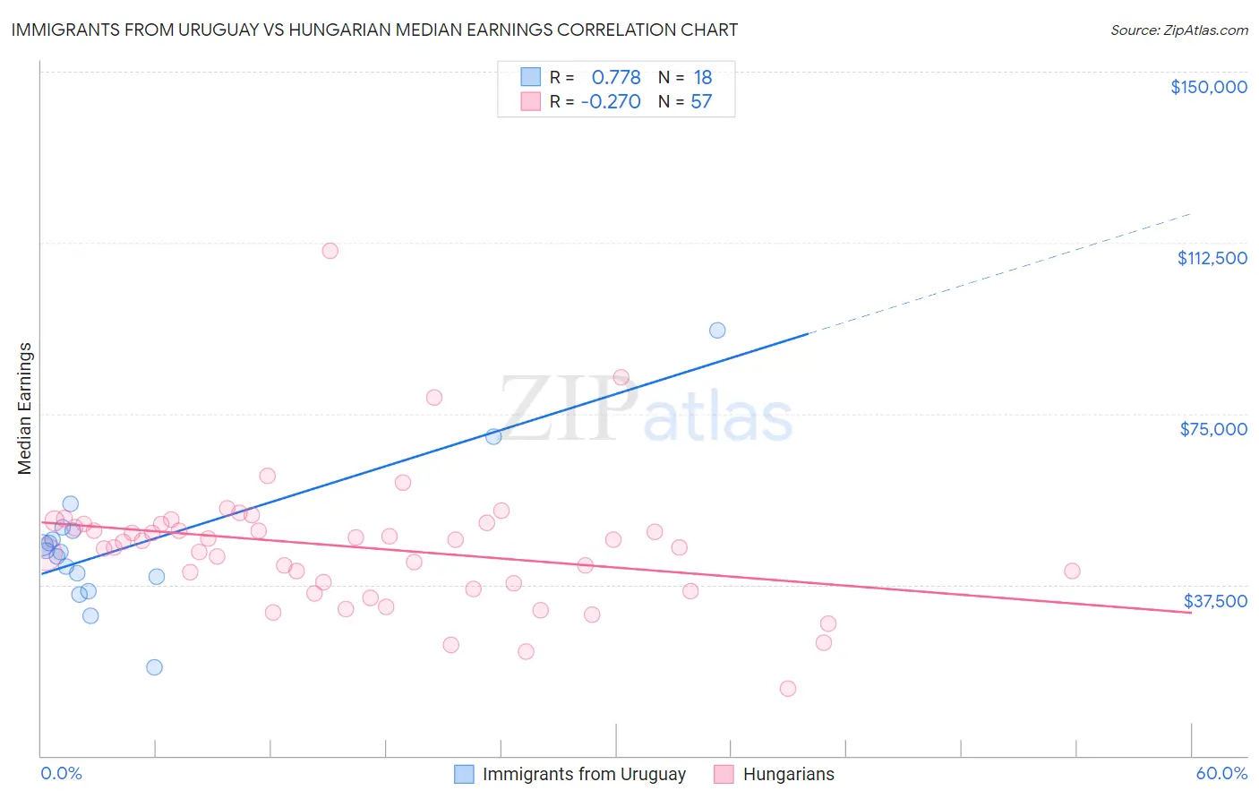 Immigrants from Uruguay vs Hungarian Median Earnings
