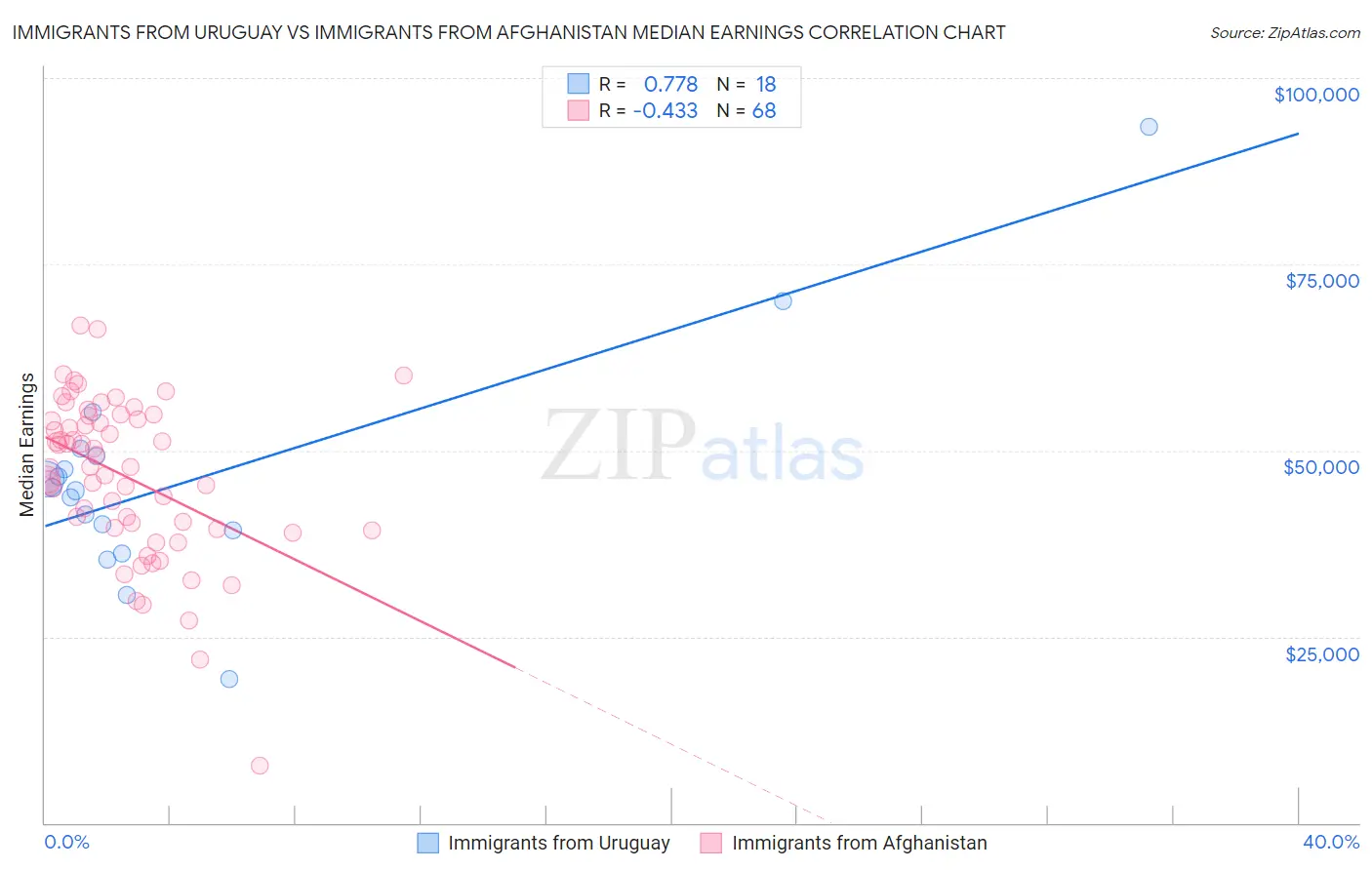 Immigrants from Uruguay vs Immigrants from Afghanistan Median Earnings