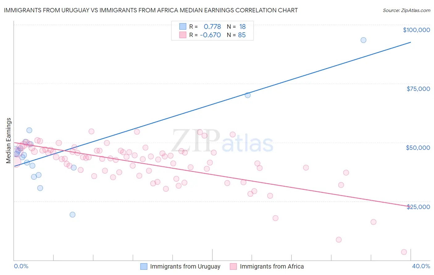 Immigrants from Uruguay vs Immigrants from Africa Median Earnings