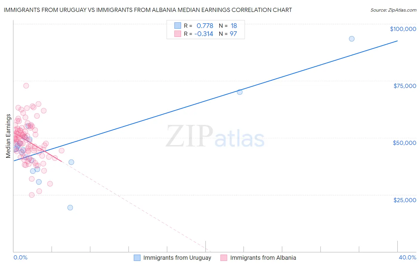 Immigrants from Uruguay vs Immigrants from Albania Median Earnings