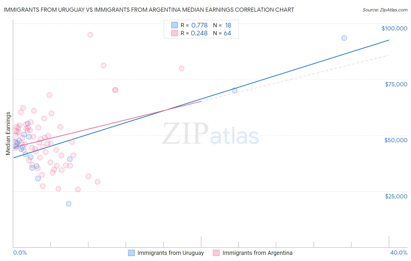Immigrants from Uruguay vs Immigrants from Argentina Median Earnings