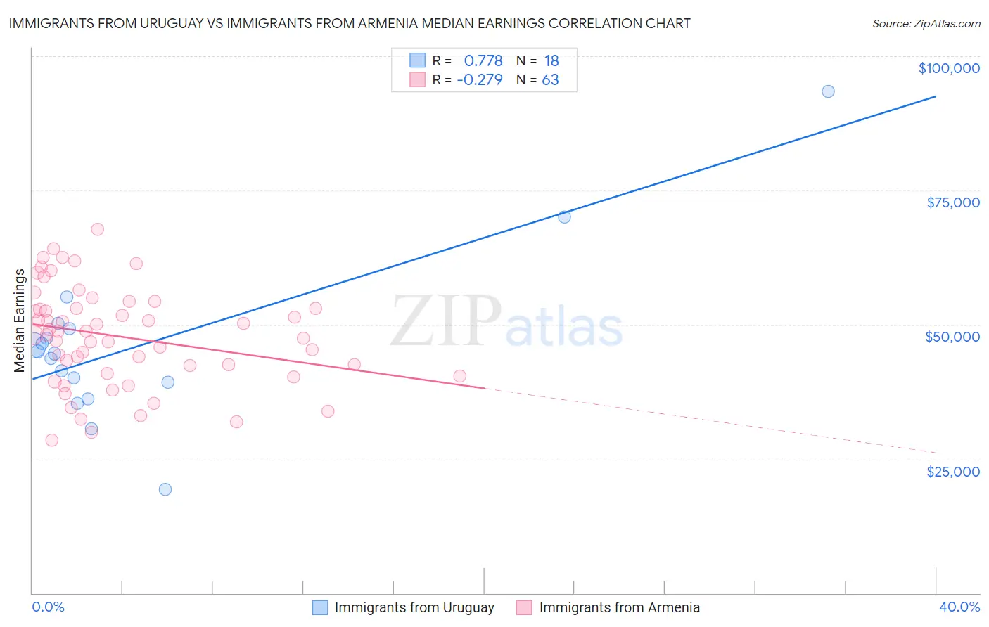 Immigrants from Uruguay vs Immigrants from Armenia Median Earnings