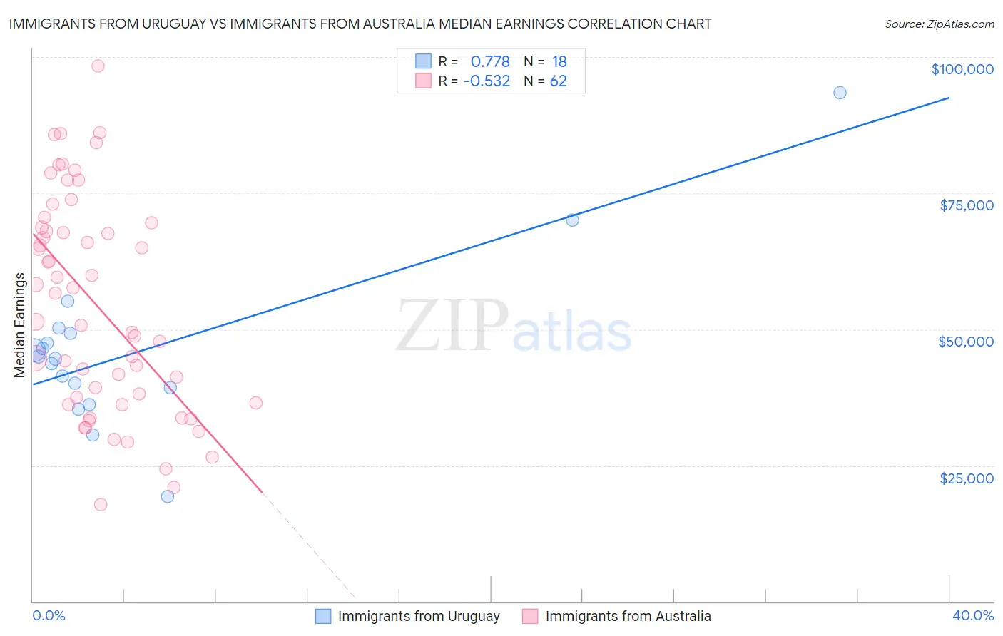 Immigrants from Uruguay vs Immigrants from Australia Median Earnings
