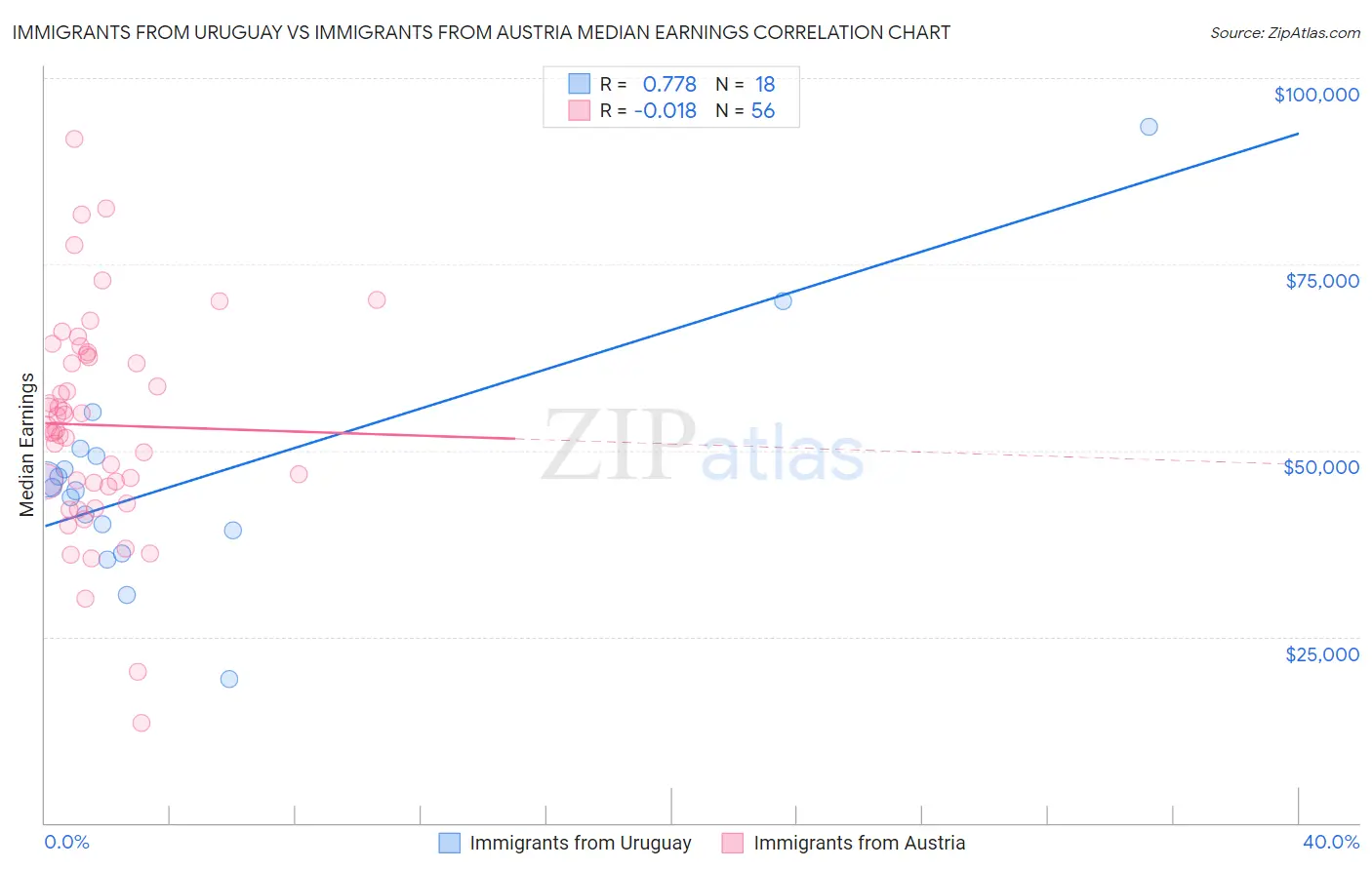 Immigrants from Uruguay vs Immigrants from Austria Median Earnings