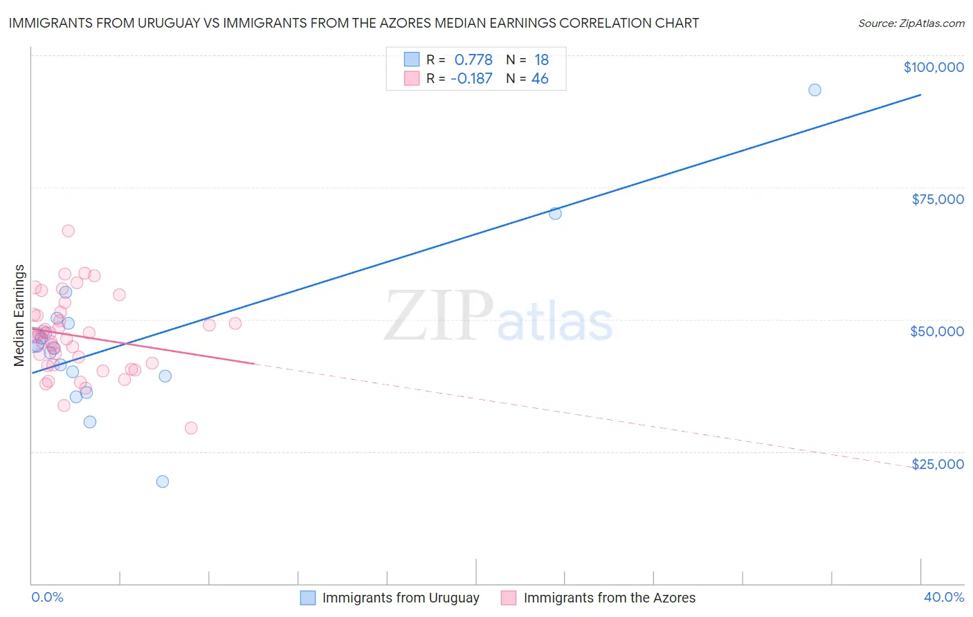 Immigrants from Uruguay vs Immigrants from the Azores Median Earnings