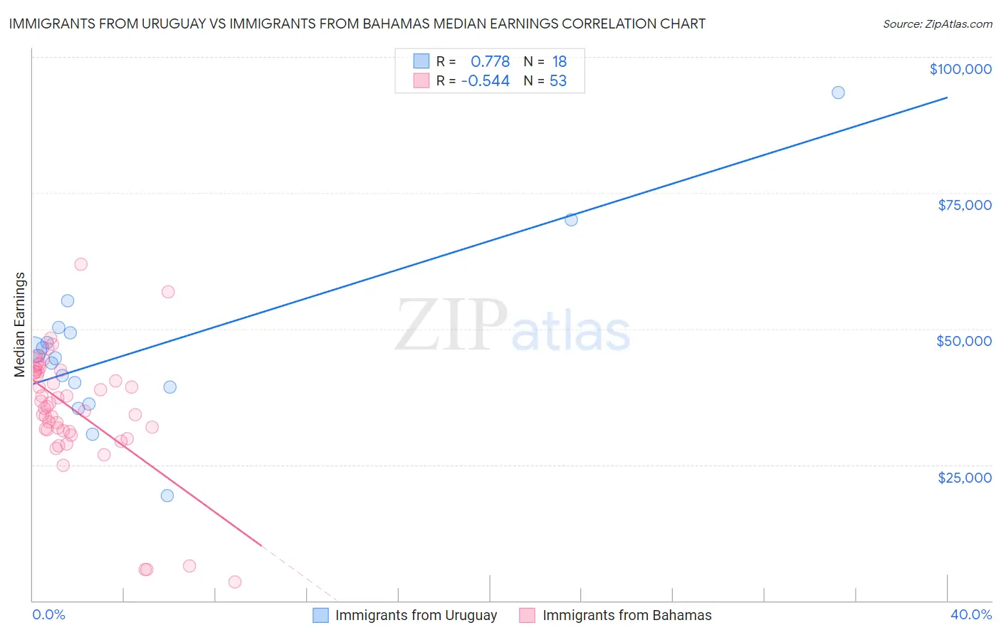 Immigrants from Uruguay vs Immigrants from Bahamas Median Earnings