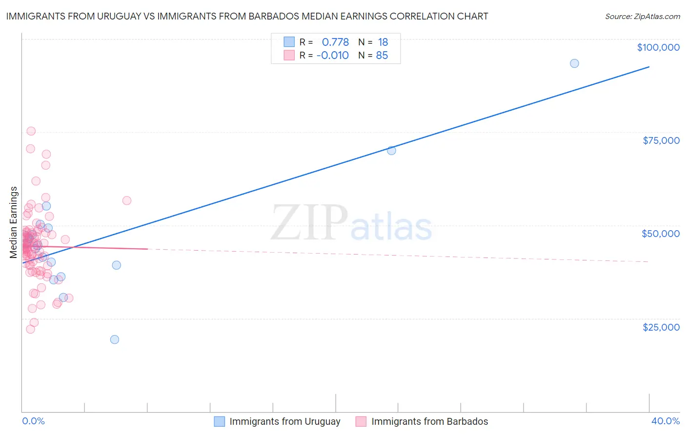 Immigrants from Uruguay vs Immigrants from Barbados Median Earnings