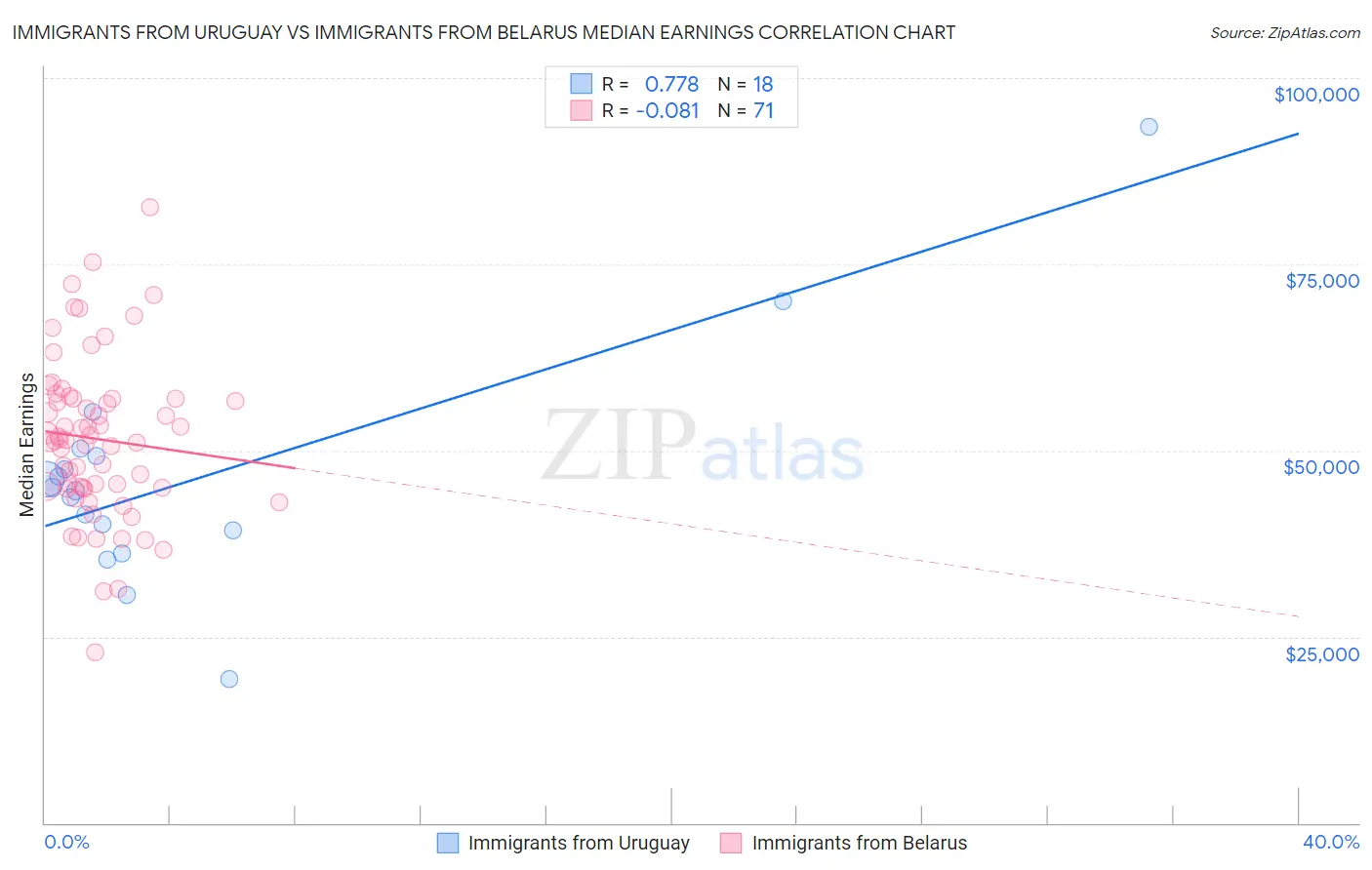 Immigrants from Uruguay vs Immigrants from Belarus Median Earnings