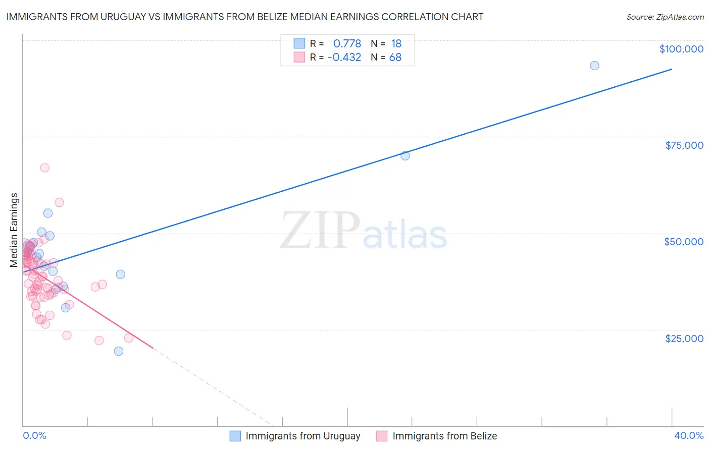 Immigrants from Uruguay vs Immigrants from Belize Median Earnings