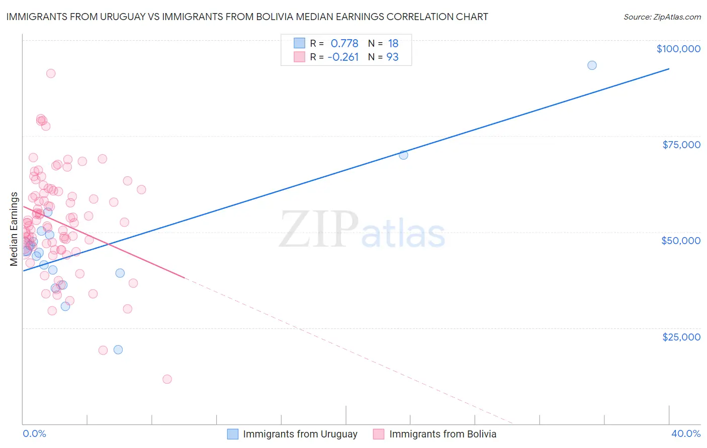 Immigrants from Uruguay vs Immigrants from Bolivia Median Earnings