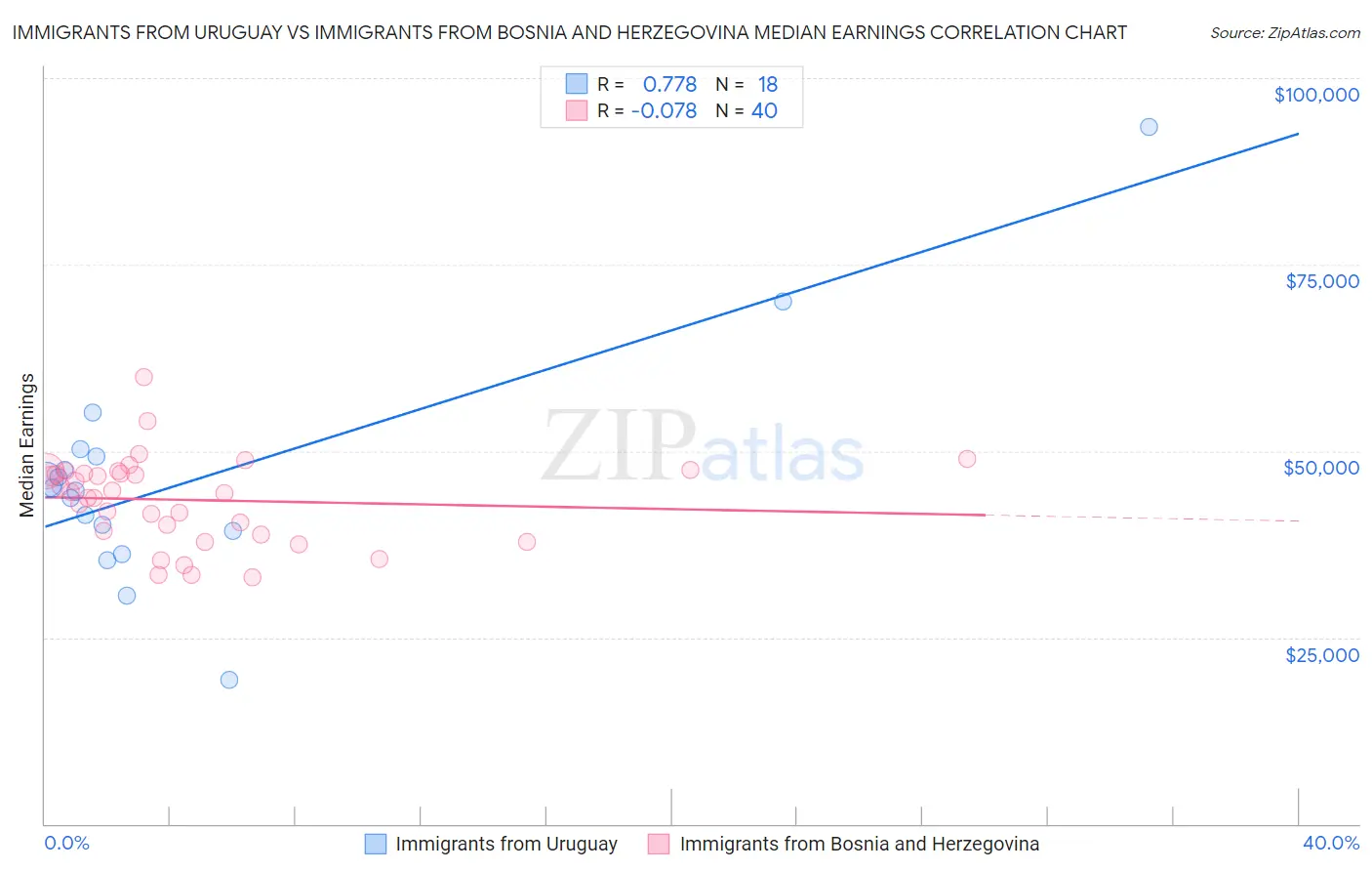 Immigrants from Uruguay vs Immigrants from Bosnia and Herzegovina Median Earnings