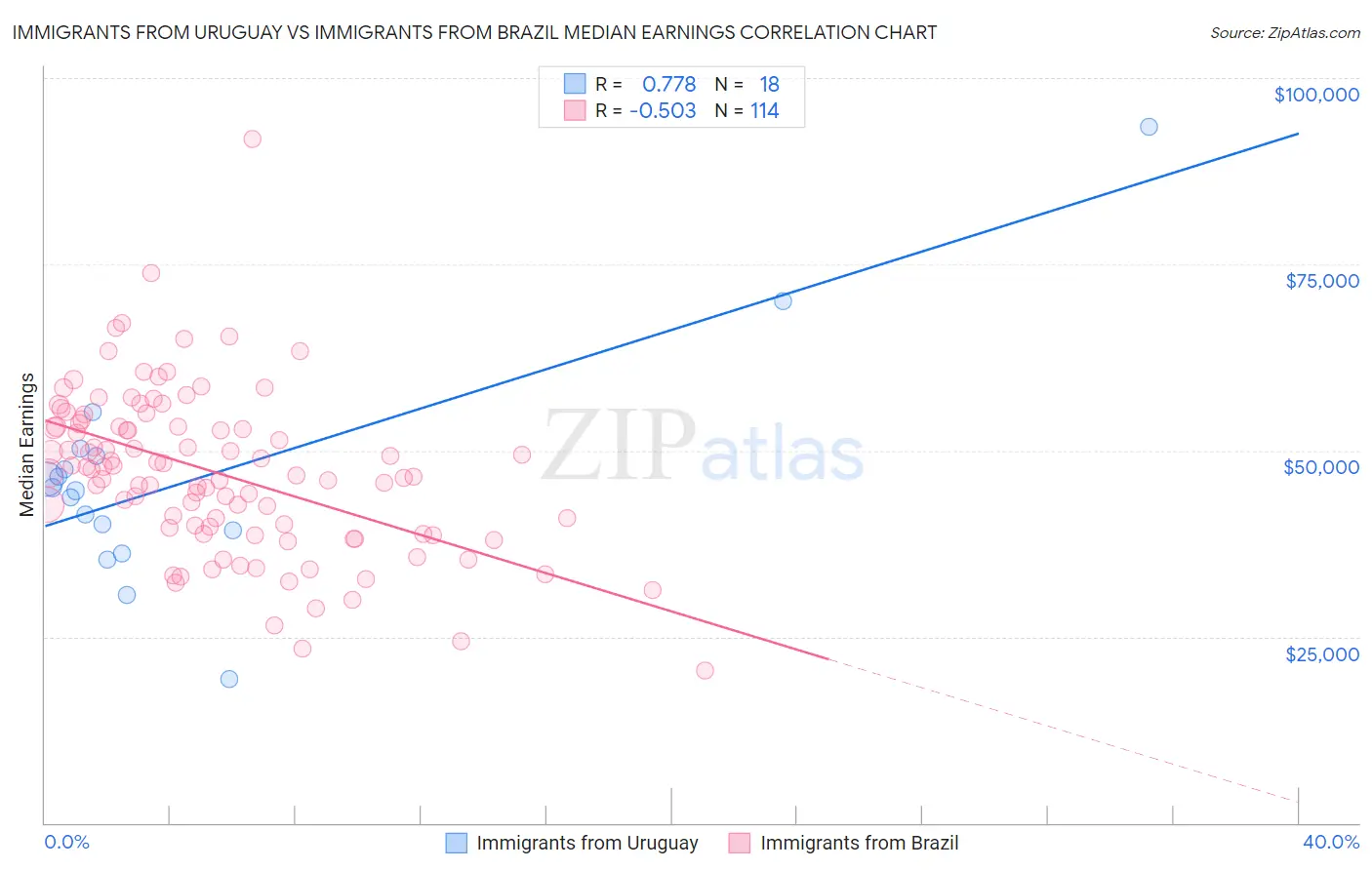 Immigrants from Uruguay vs Immigrants from Brazil Median Earnings