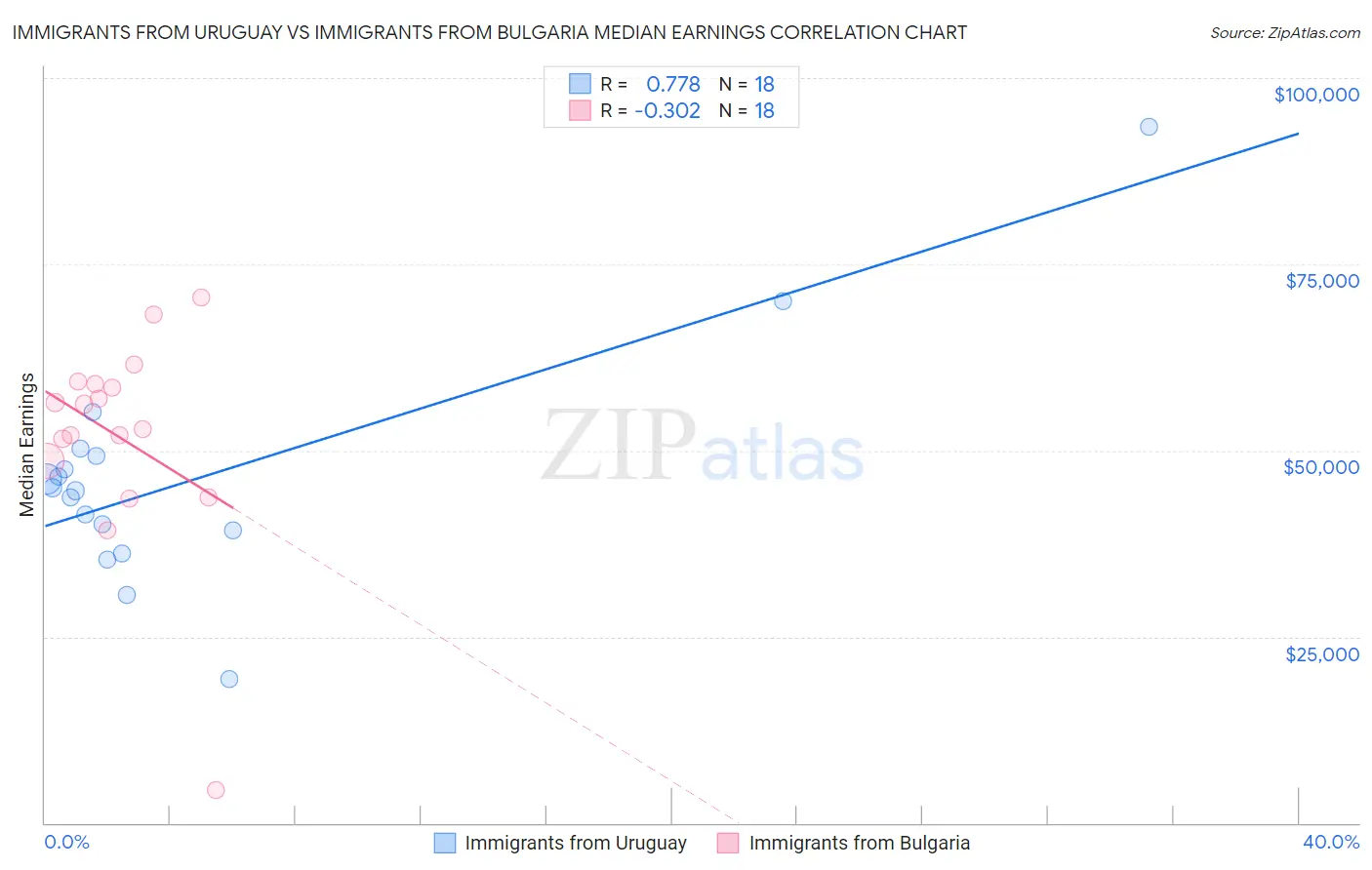 Immigrants from Uruguay vs Immigrants from Bulgaria Median Earnings