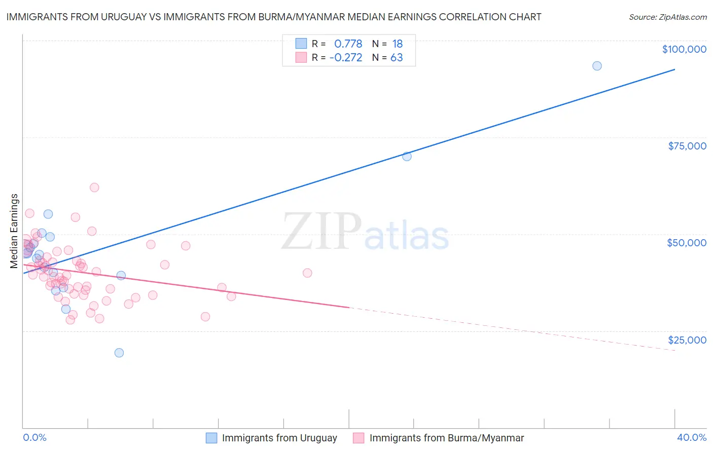 Immigrants from Uruguay vs Immigrants from Burma/Myanmar Median Earnings