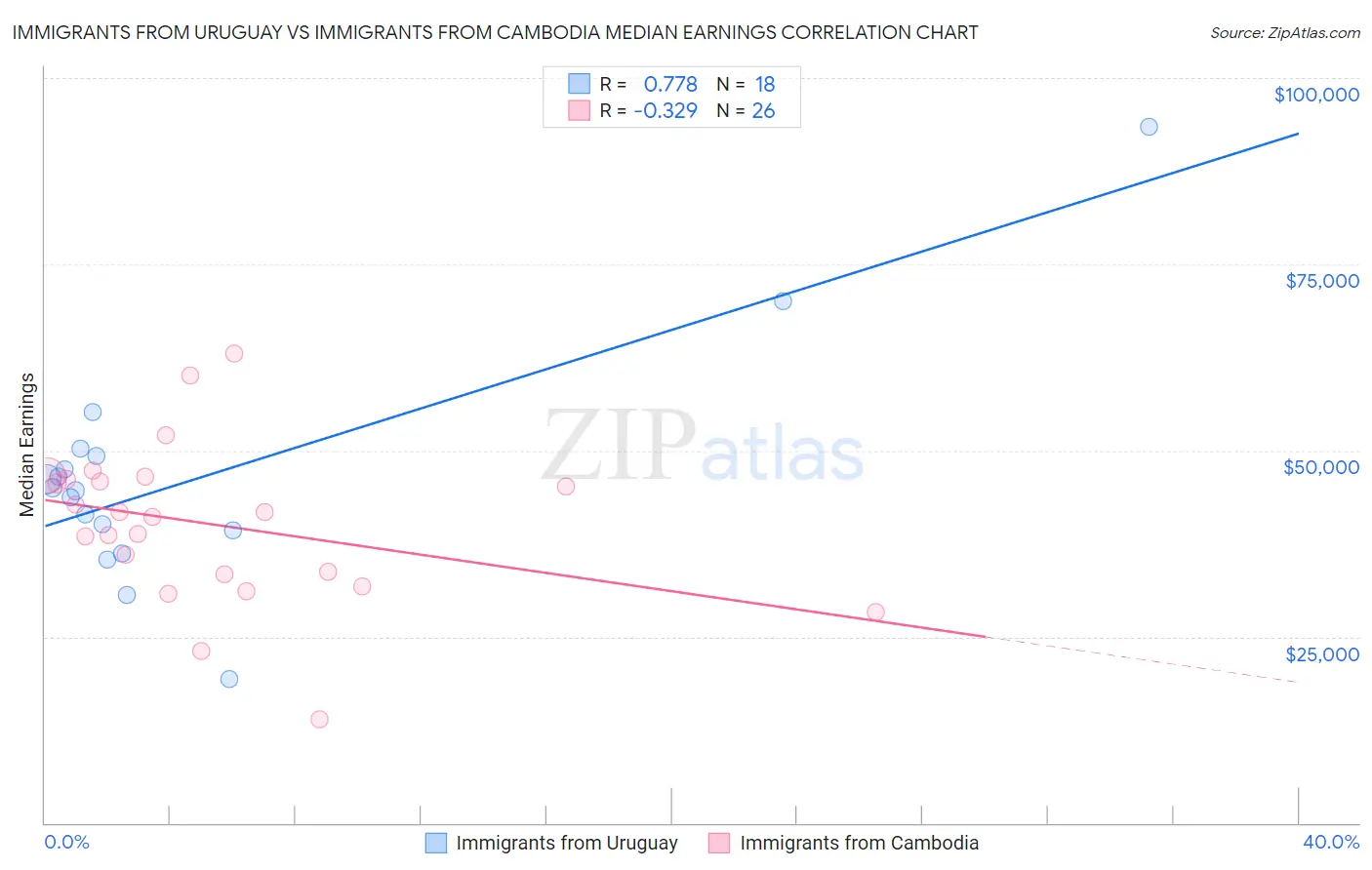 Immigrants from Uruguay vs Immigrants from Cambodia Median Earnings