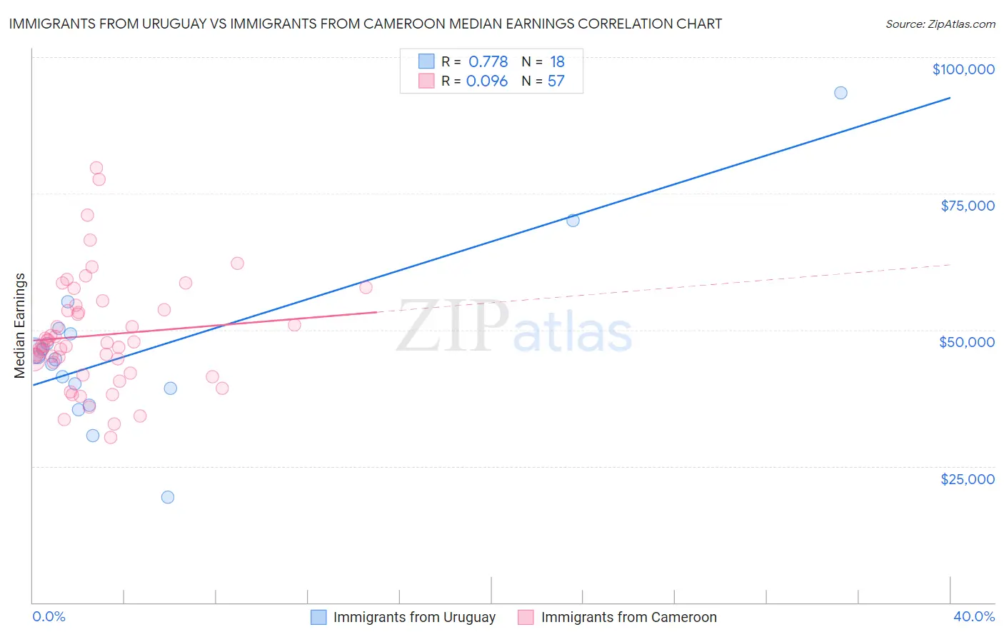 Immigrants from Uruguay vs Immigrants from Cameroon Median Earnings