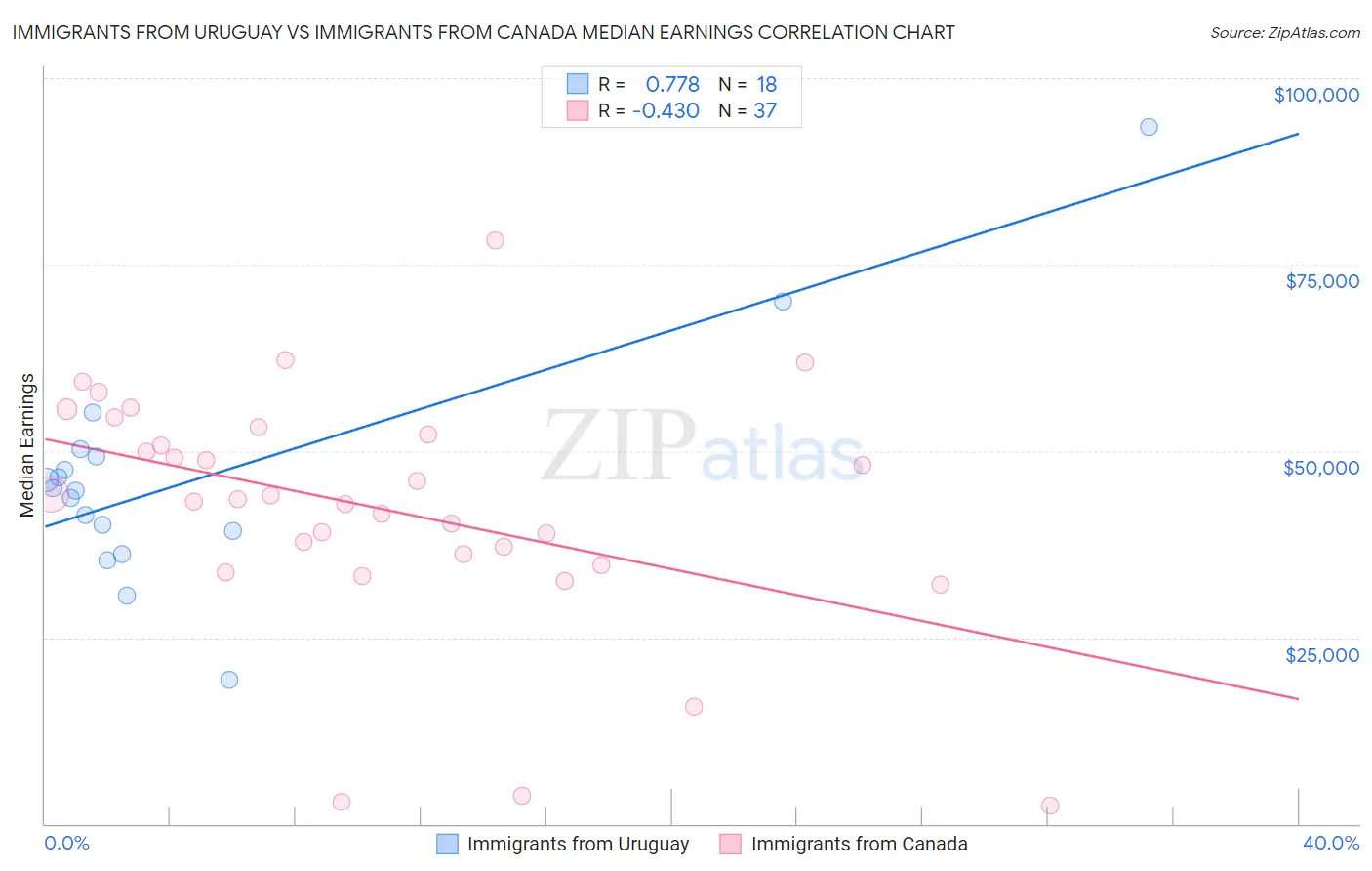 Immigrants from Uruguay vs Immigrants from Canada Median Earnings