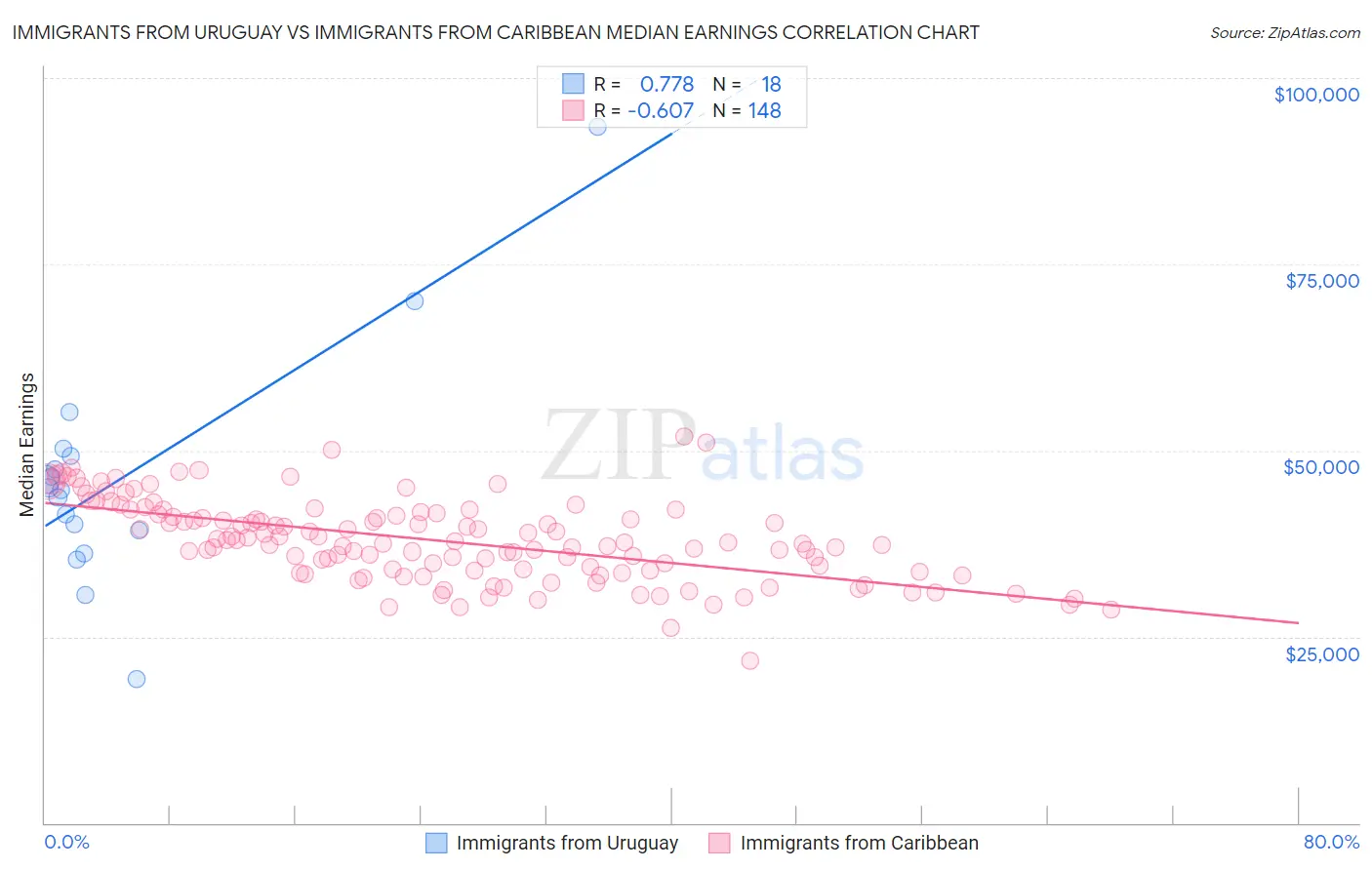 Immigrants from Uruguay vs Immigrants from Caribbean Median Earnings