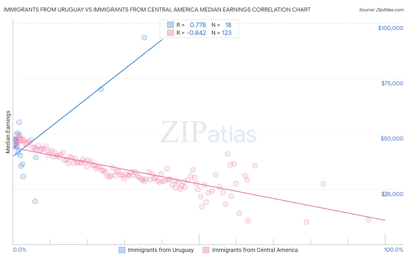 Immigrants from Uruguay vs Immigrants from Central America Median Earnings