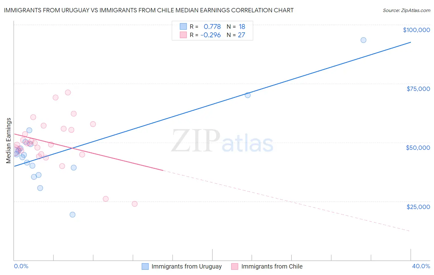 Immigrants from Uruguay vs Immigrants from Chile Median Earnings