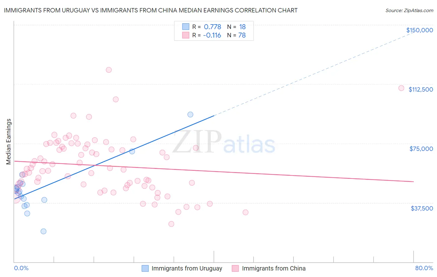 Immigrants from Uruguay vs Immigrants from China Median Earnings