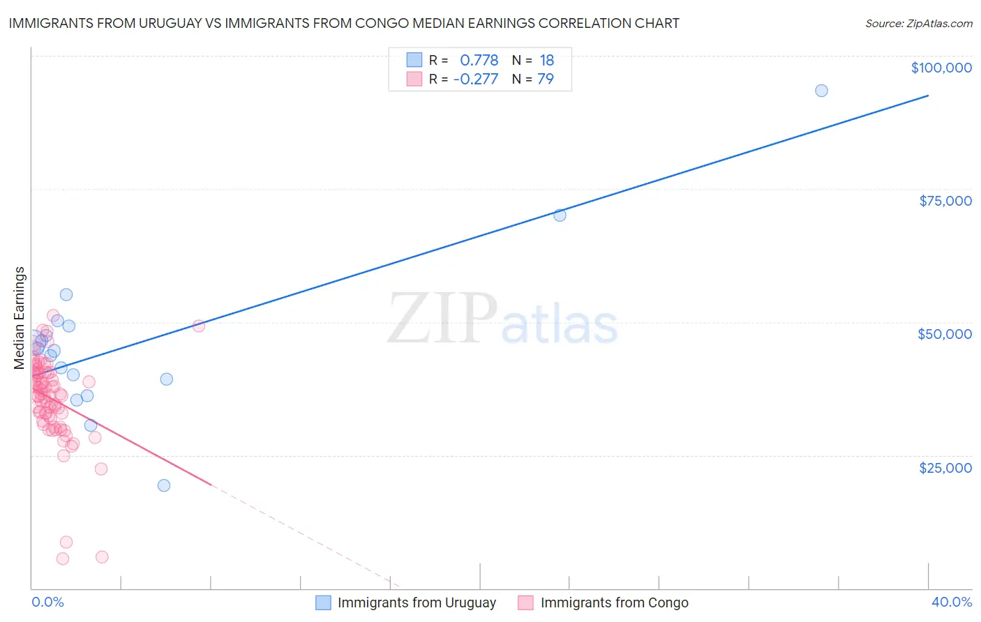 Immigrants from Uruguay vs Immigrants from Congo Median Earnings