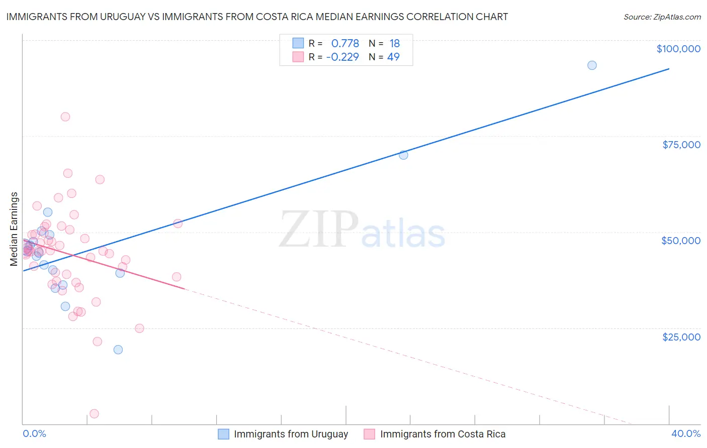 Immigrants from Uruguay vs Immigrants from Costa Rica Median Earnings