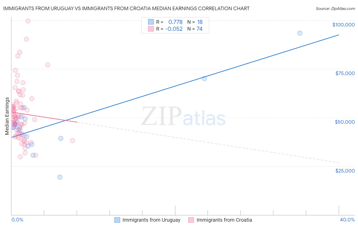 Immigrants from Uruguay vs Immigrants from Croatia Median Earnings