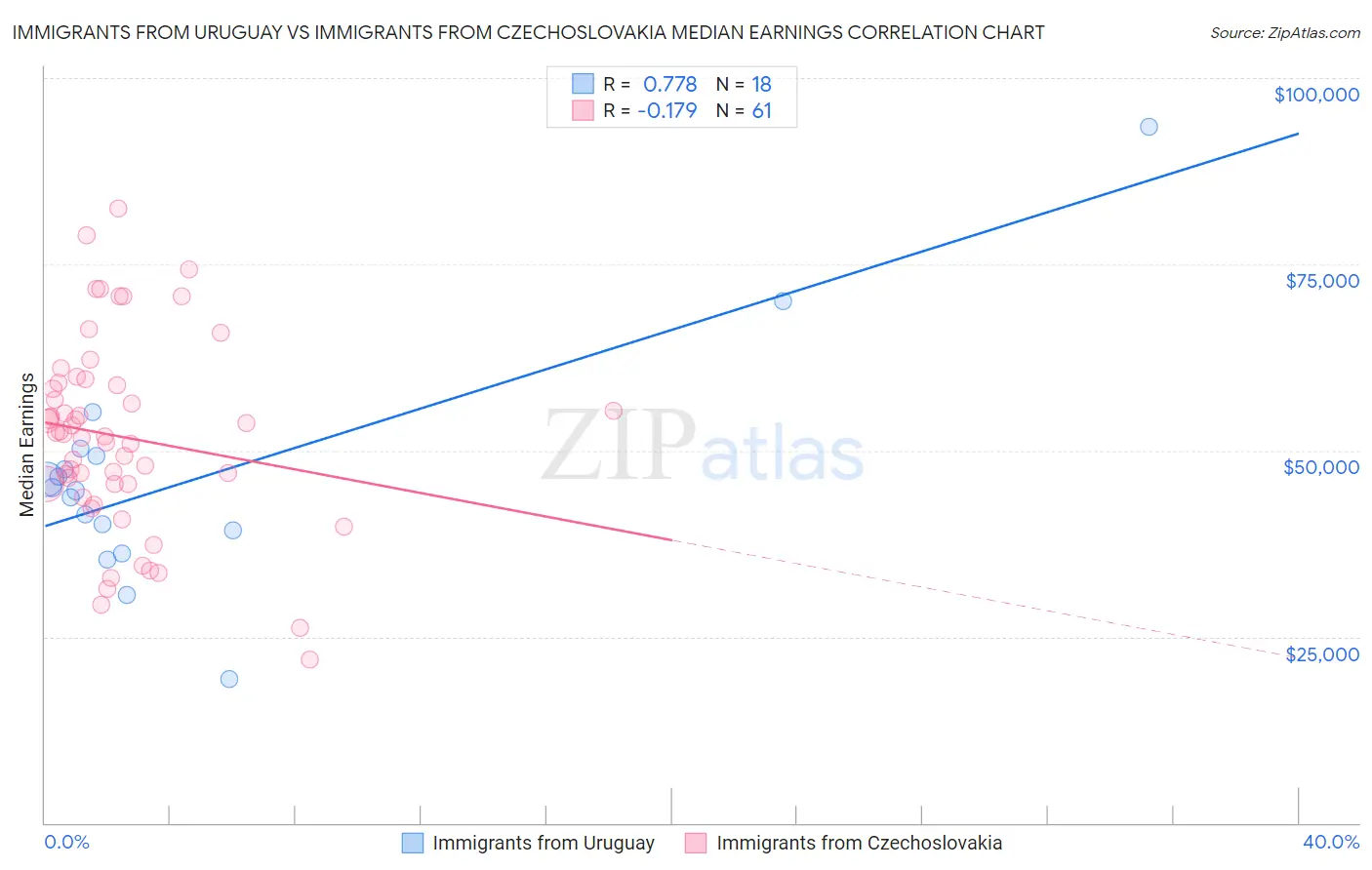 Immigrants from Uruguay vs Immigrants from Czechoslovakia Median Earnings