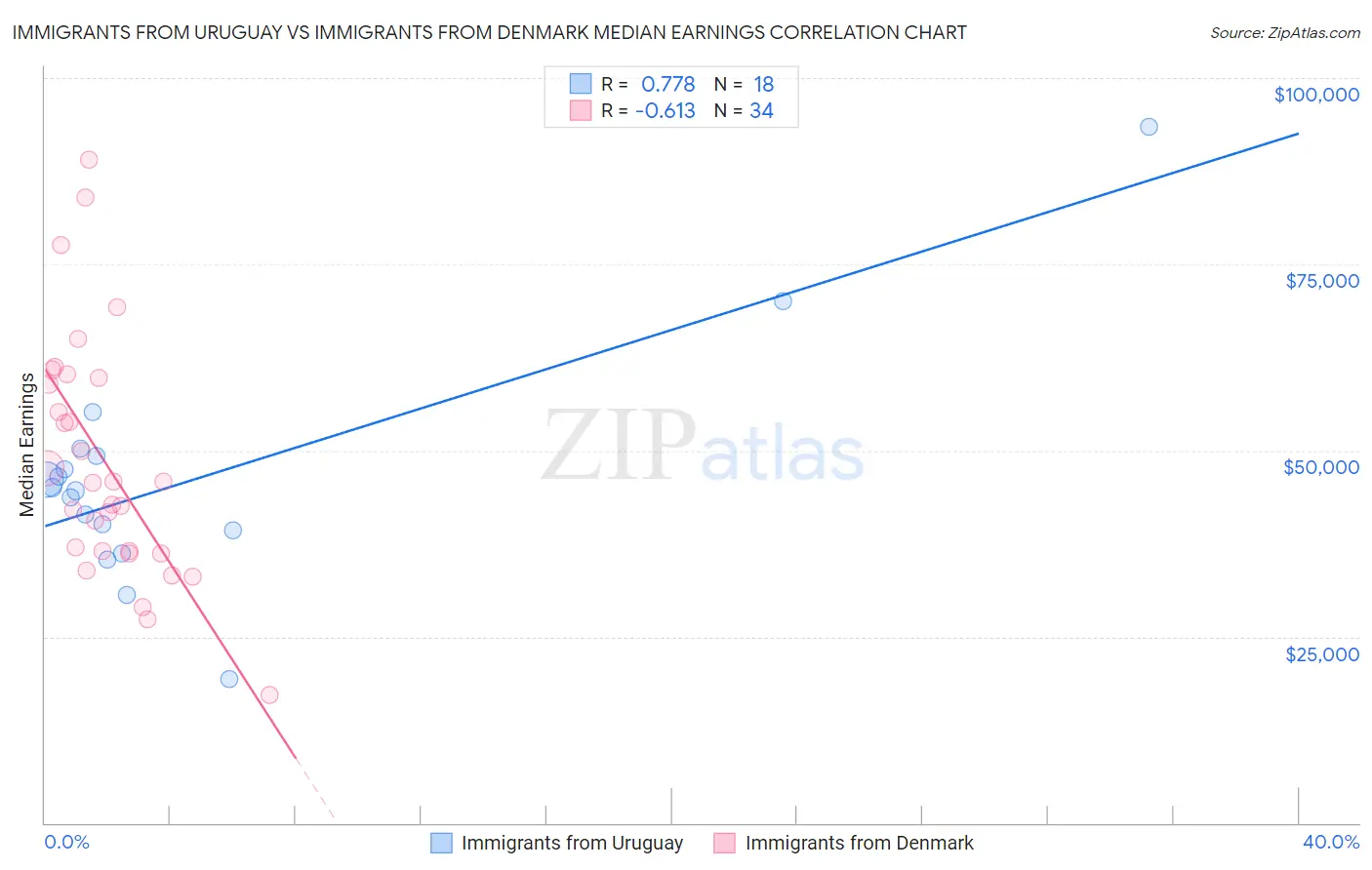 Immigrants from Uruguay vs Immigrants from Denmark Median Earnings