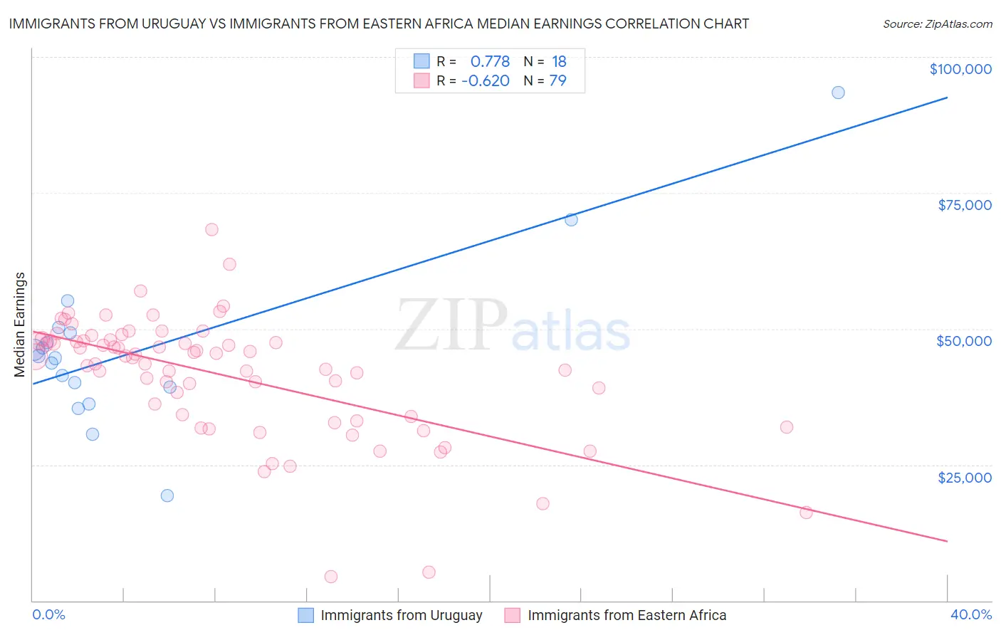 Immigrants from Uruguay vs Immigrants from Eastern Africa Median Earnings