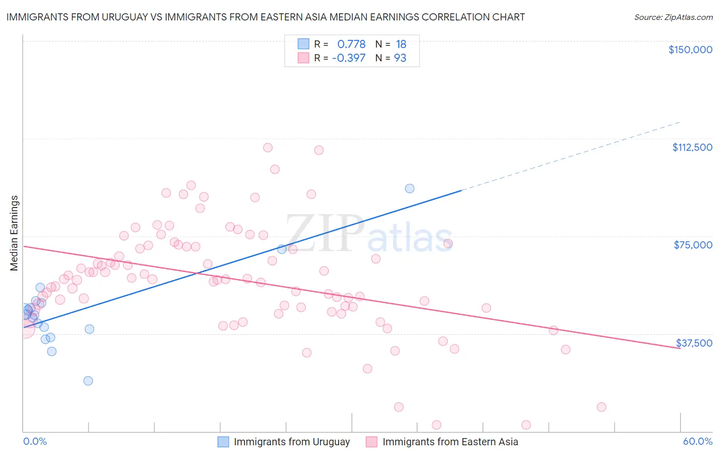 Immigrants from Uruguay vs Immigrants from Eastern Asia Median Earnings