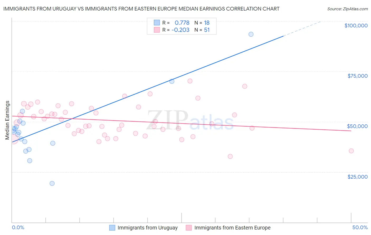 Immigrants from Uruguay vs Immigrants from Eastern Europe Median Earnings