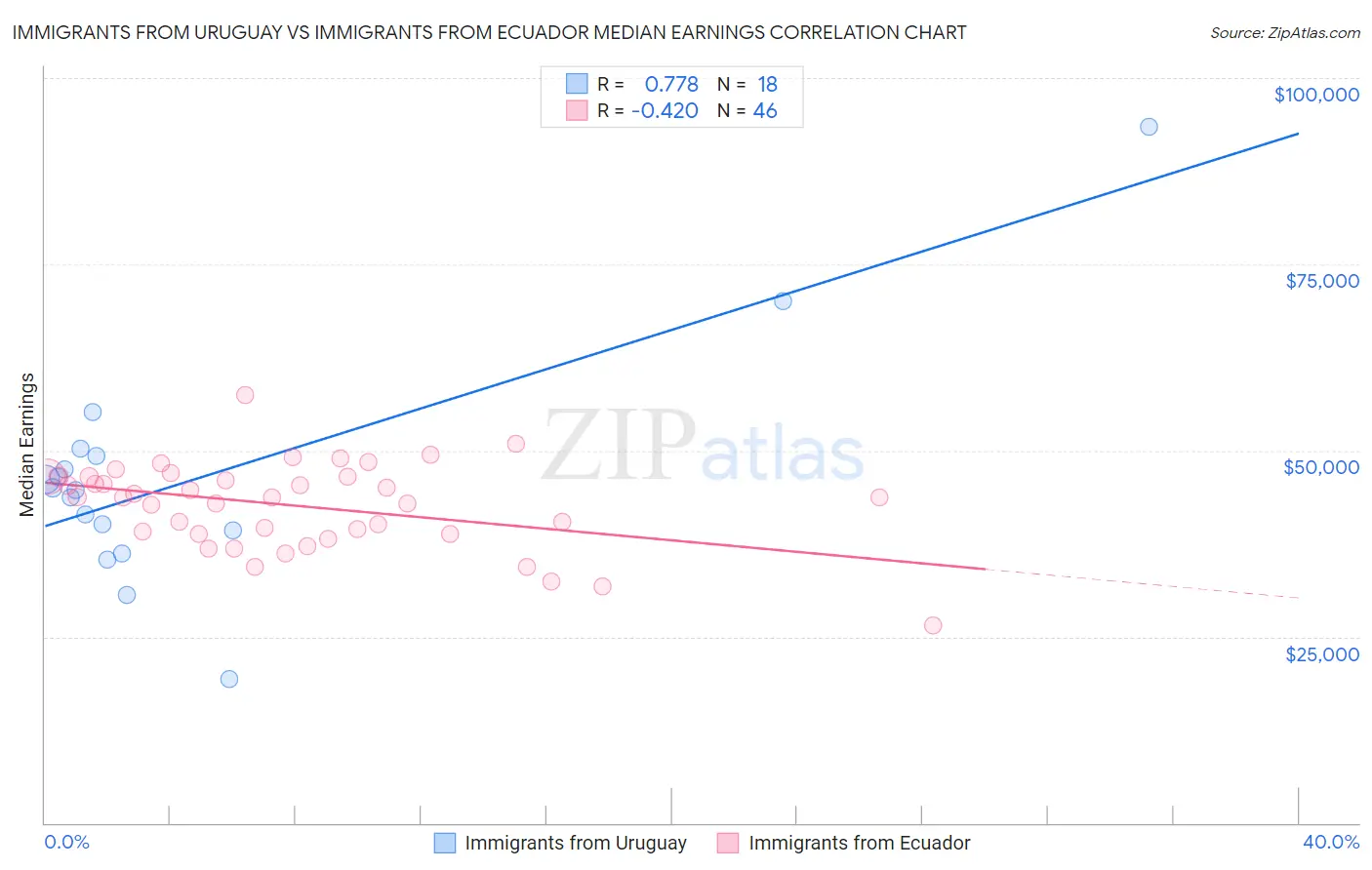 Immigrants from Uruguay vs Immigrants from Ecuador Median Earnings