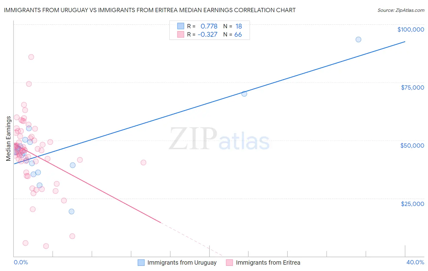 Immigrants from Uruguay vs Immigrants from Eritrea Median Earnings