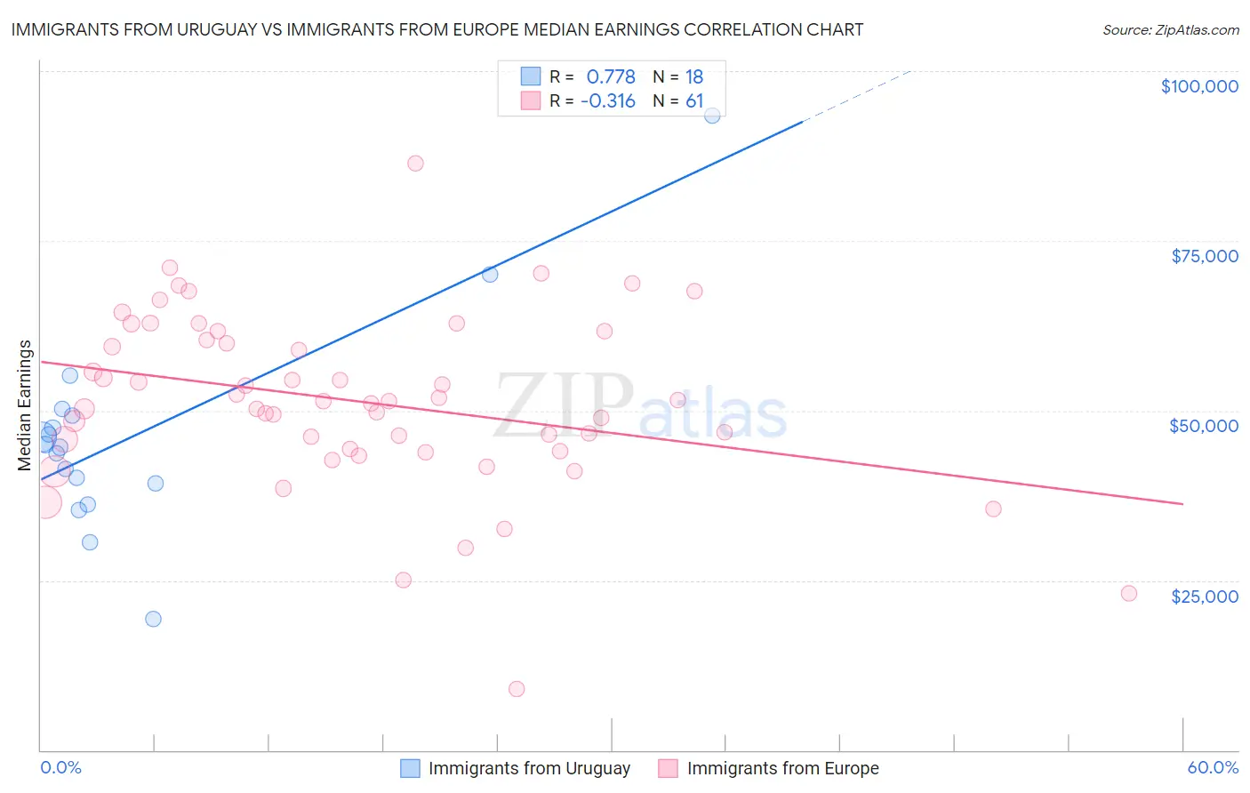 Immigrants from Uruguay vs Immigrants from Europe Median Earnings