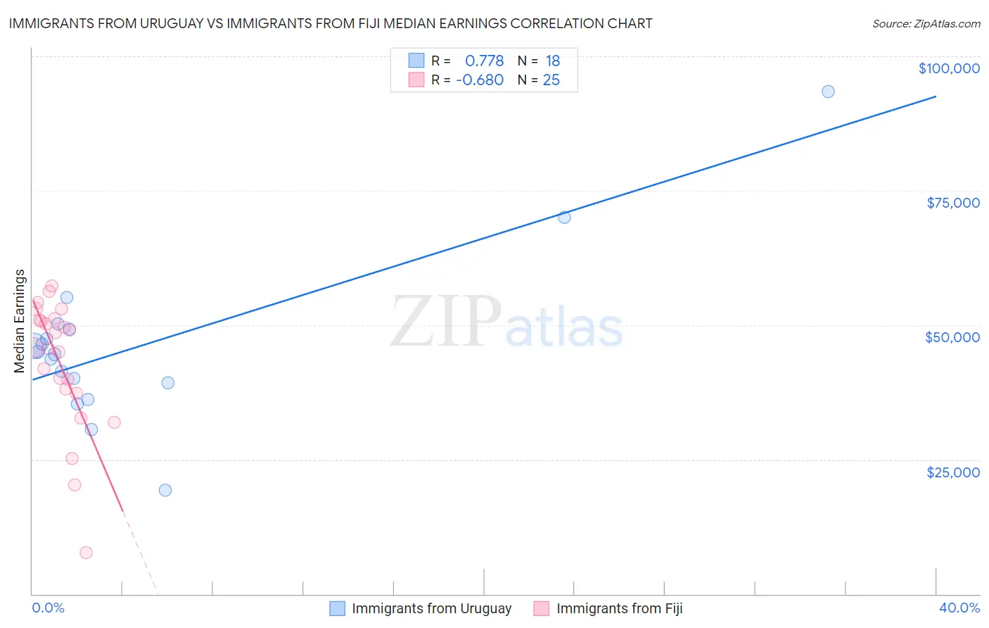 Immigrants from Uruguay vs Immigrants from Fiji Median Earnings