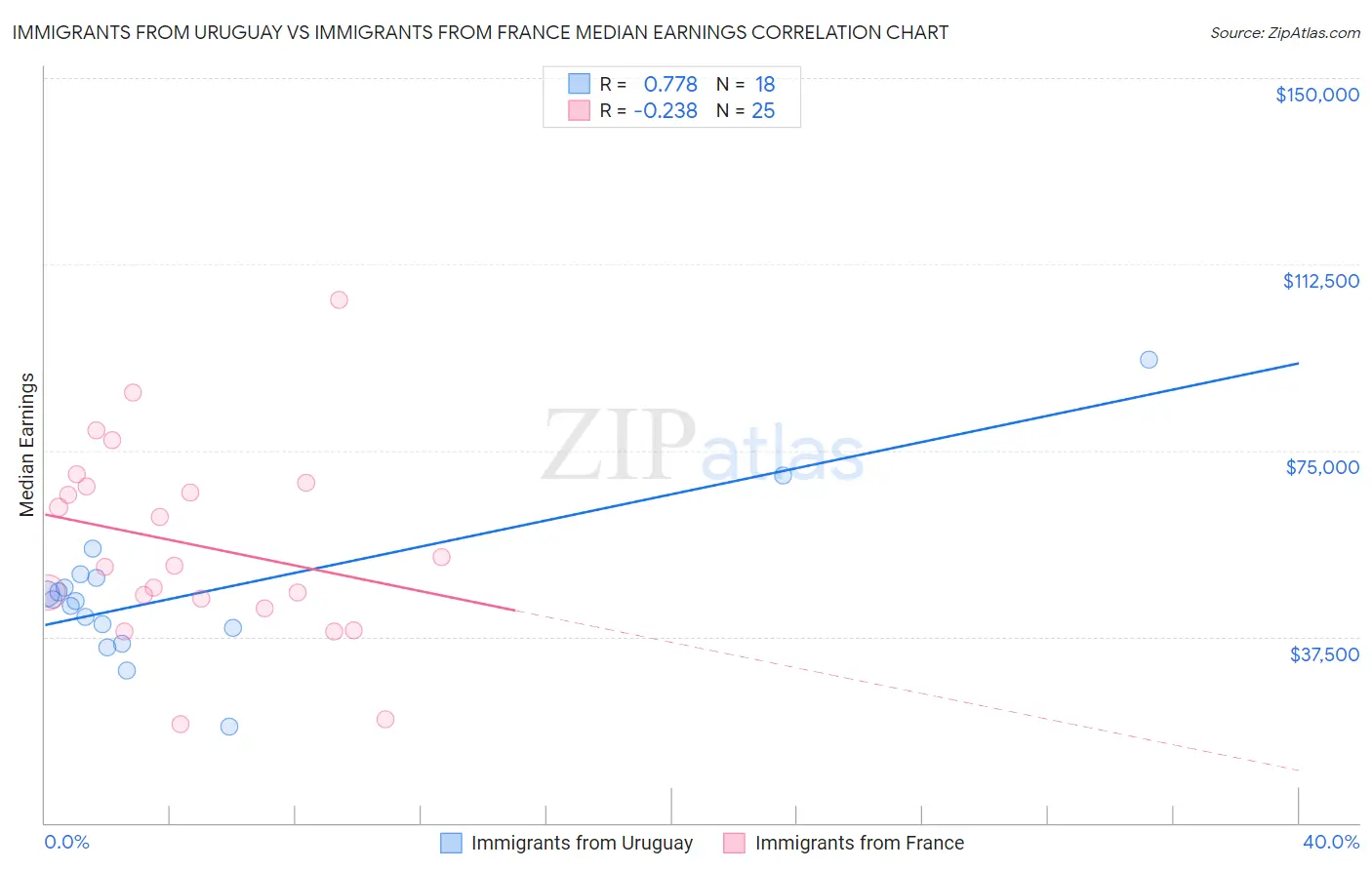 Immigrants from Uruguay vs Immigrants from France Median Earnings