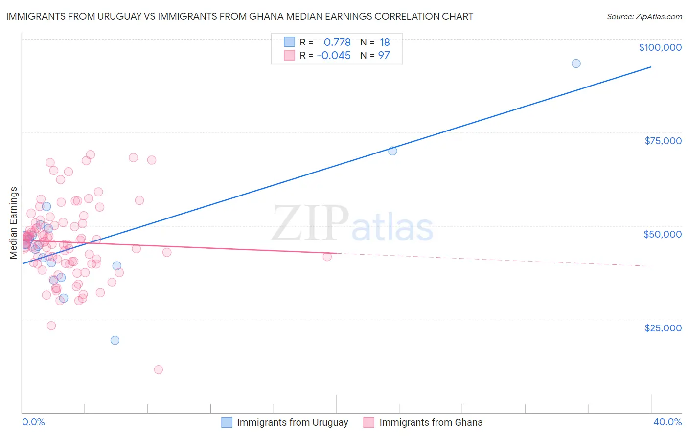 Immigrants from Uruguay vs Immigrants from Ghana Median Earnings