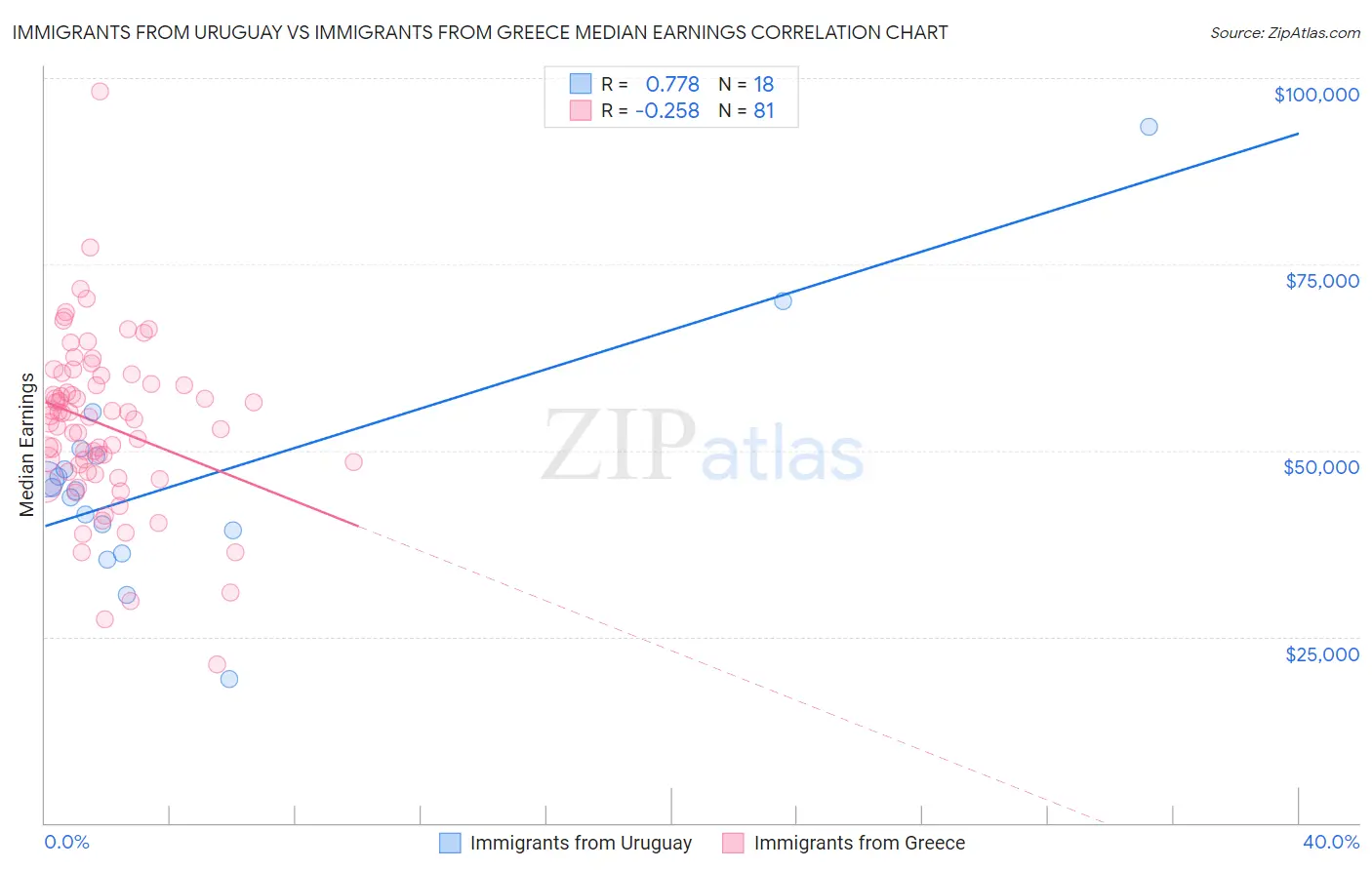 Immigrants from Uruguay vs Immigrants from Greece Median Earnings