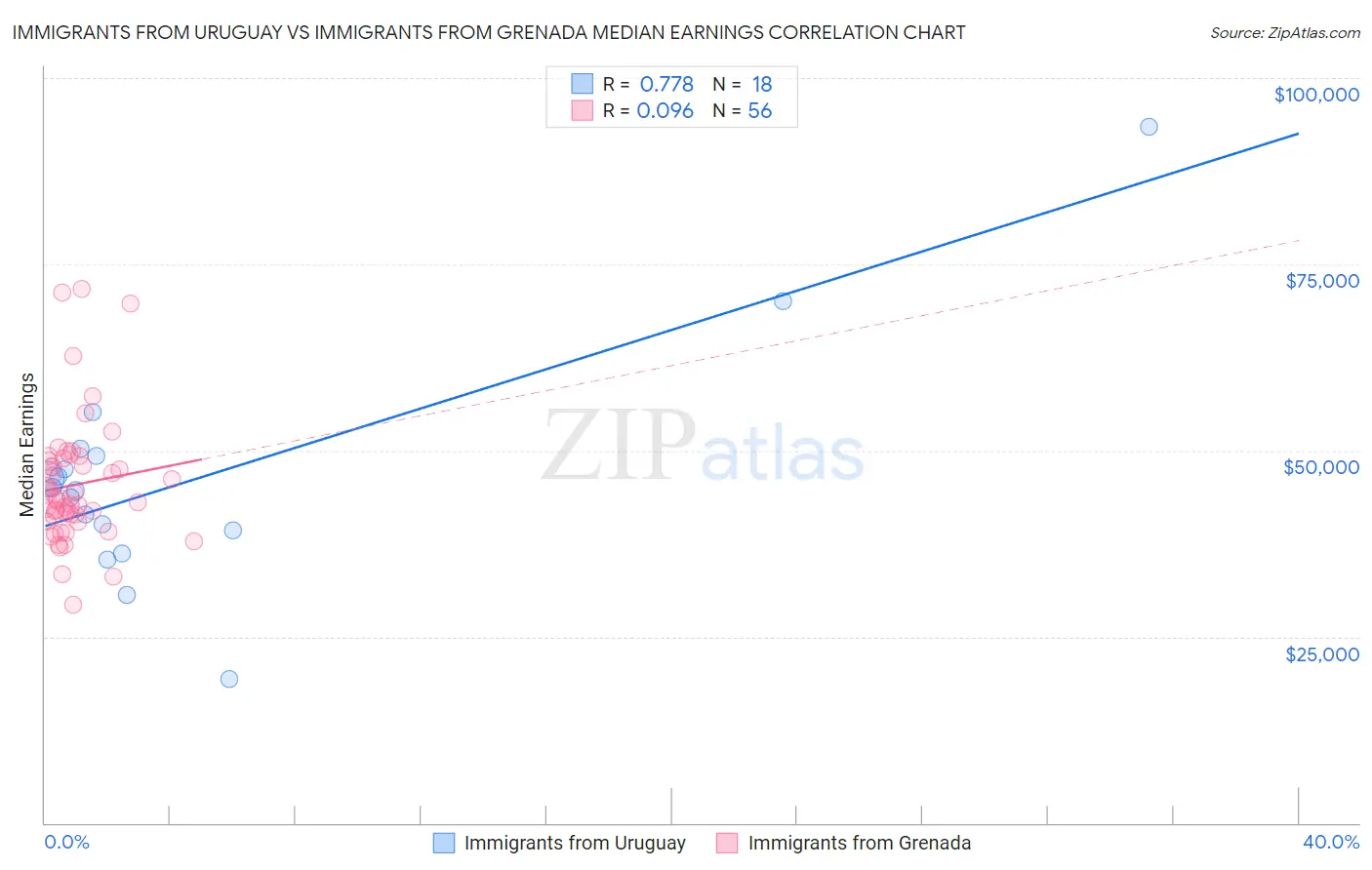 Immigrants from Uruguay vs Immigrants from Grenada Median Earnings