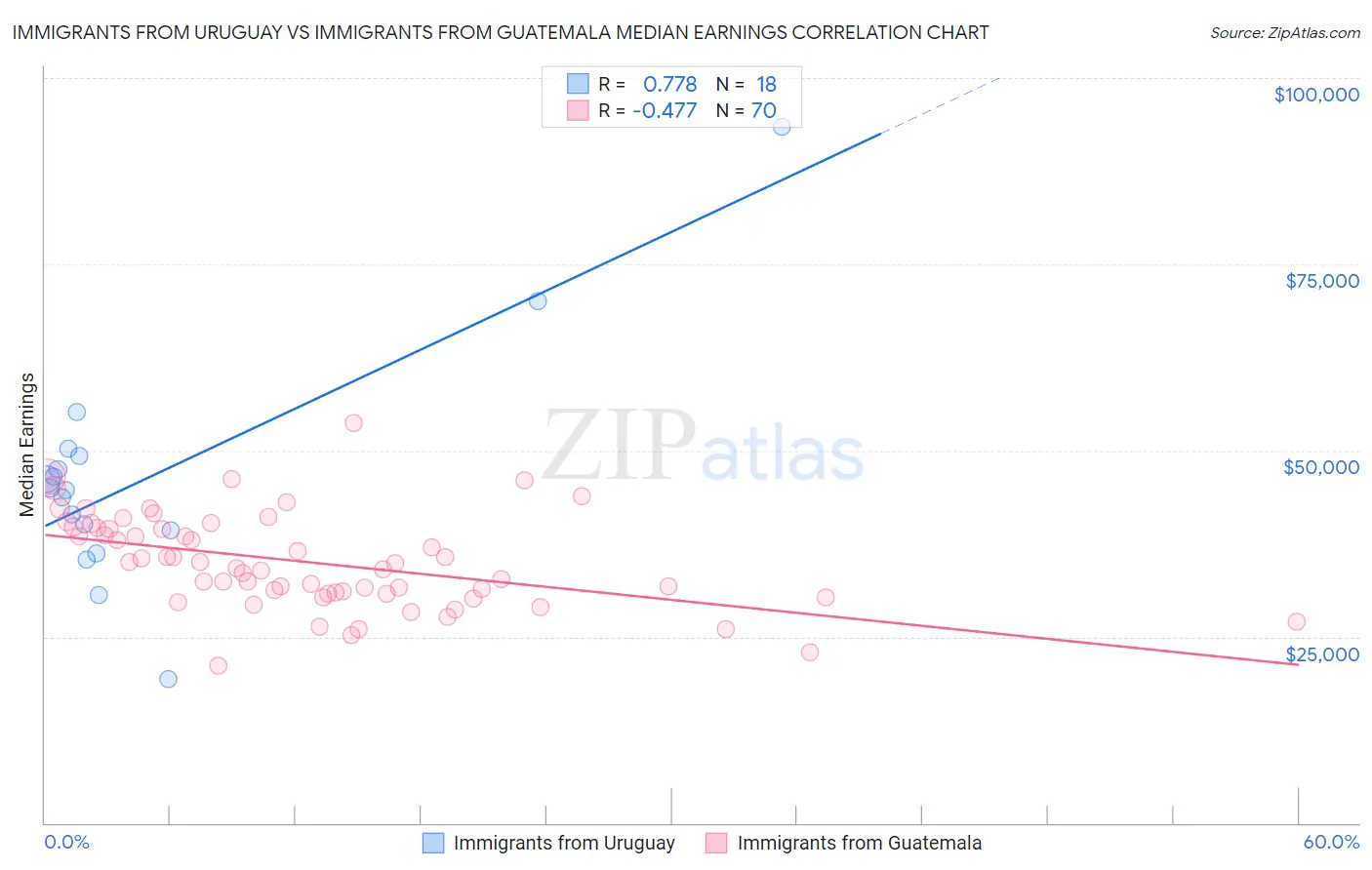 Immigrants from Uruguay vs Immigrants from Guatemala Median Earnings