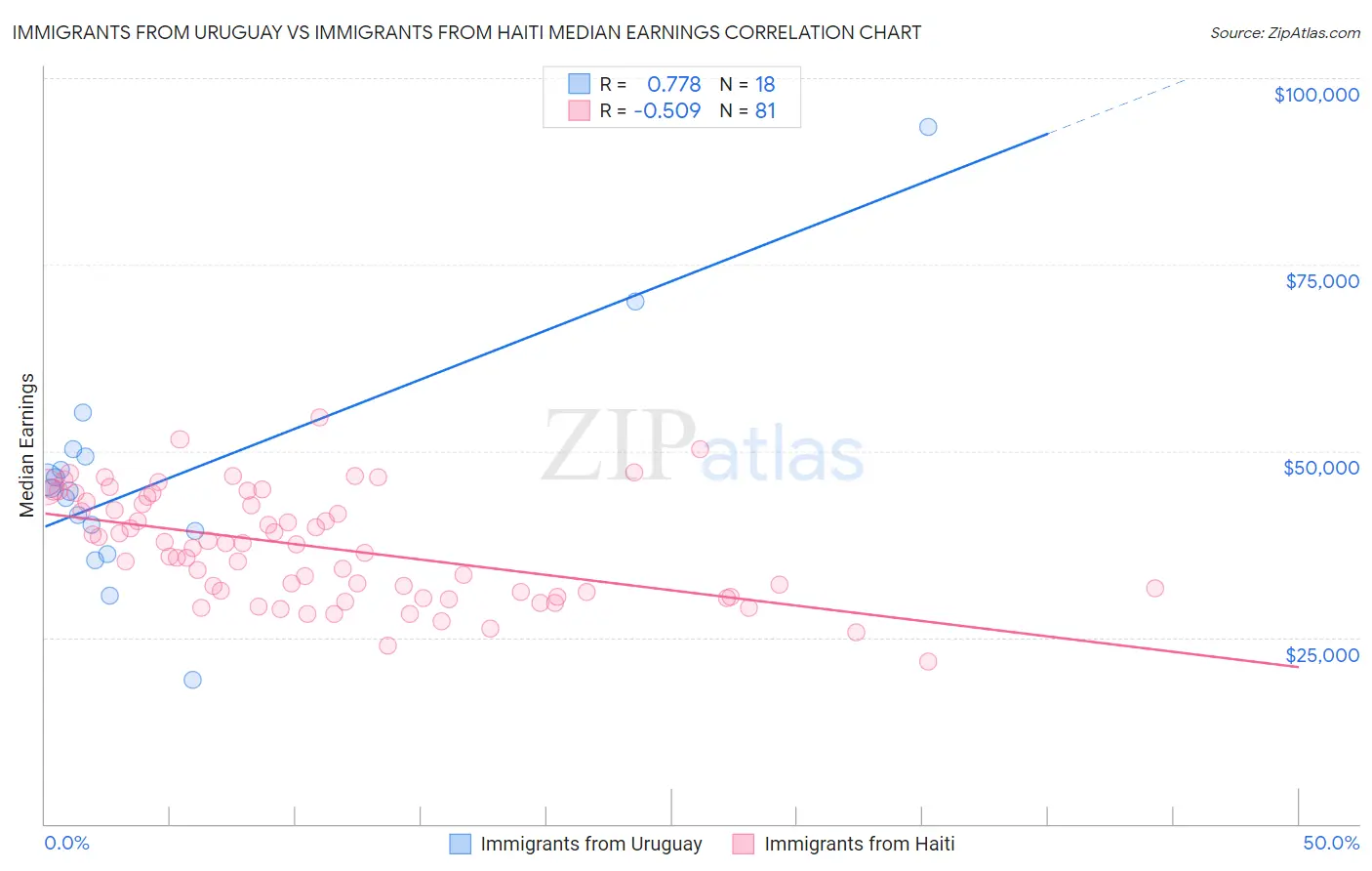 Immigrants from Uruguay vs Immigrants from Haiti Median Earnings