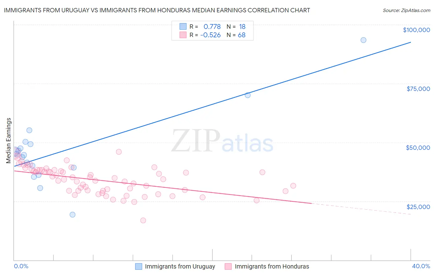 Immigrants from Uruguay vs Immigrants from Honduras Median Earnings