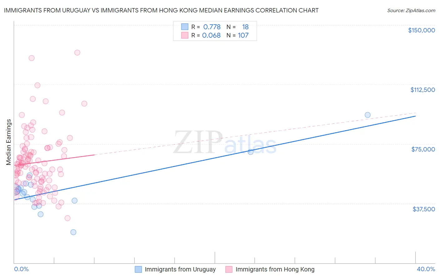 Immigrants from Uruguay vs Immigrants from Hong Kong Median Earnings